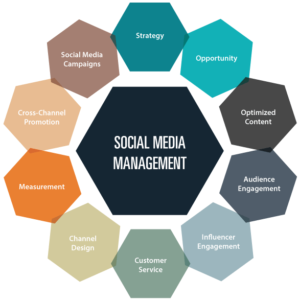 Social Media Management Services, SMM Services, Best Social Media Marketing Agency in Oklahoma City