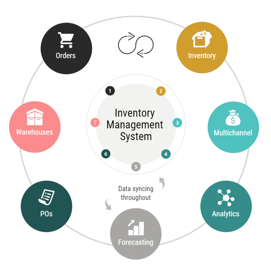 Best Inventory Management Software for Small and Medium businesses Stock Control in Oklahoma City