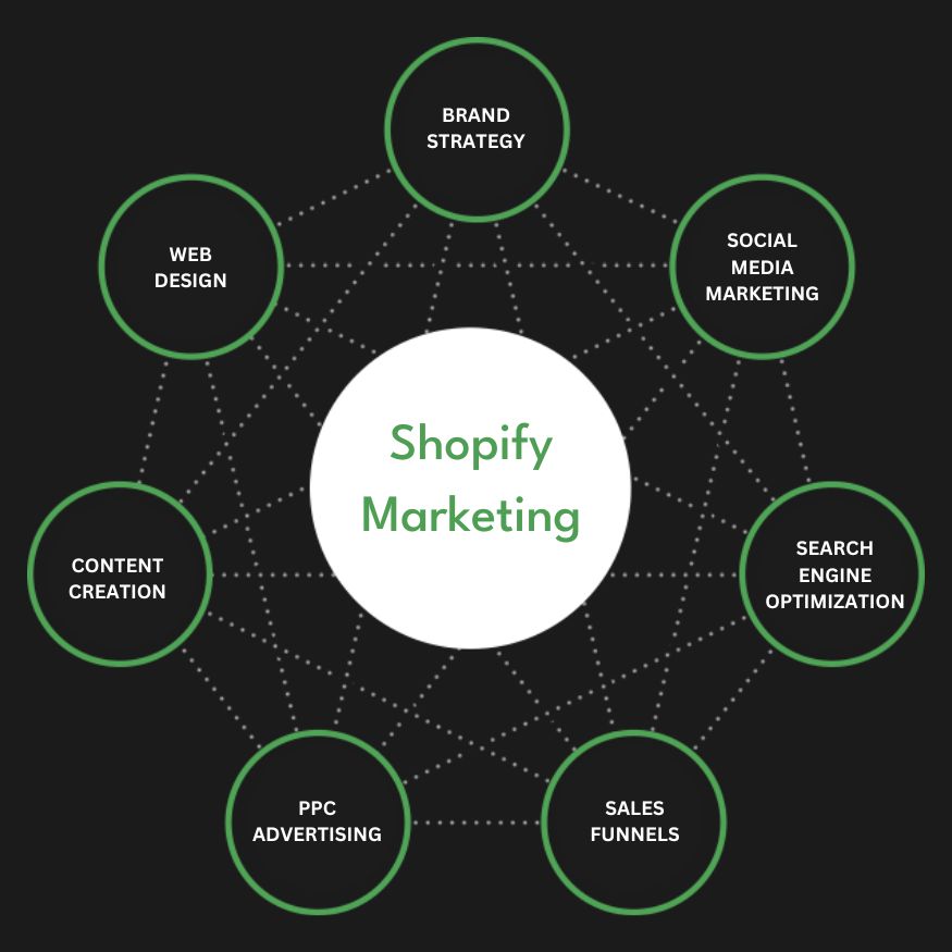 Best Shopify Marketing Agency | Digital Marketing Agency for Shopify Stores | Presence Hackers in Oklahoma City for Online Stores