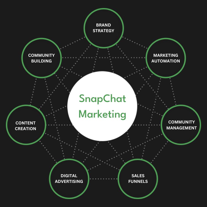 Snapchat Ads Services in Oklahoma City | Advertise Your Business on Snapchat